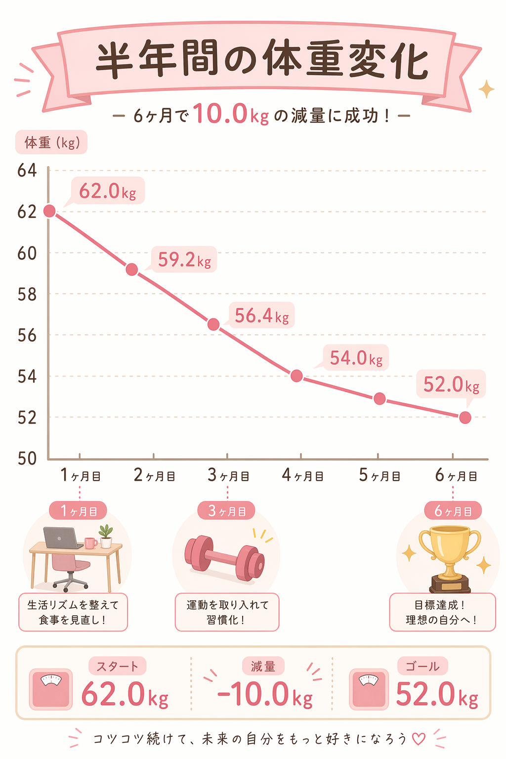 Mさんの体重変化グラフと月ごとの心境