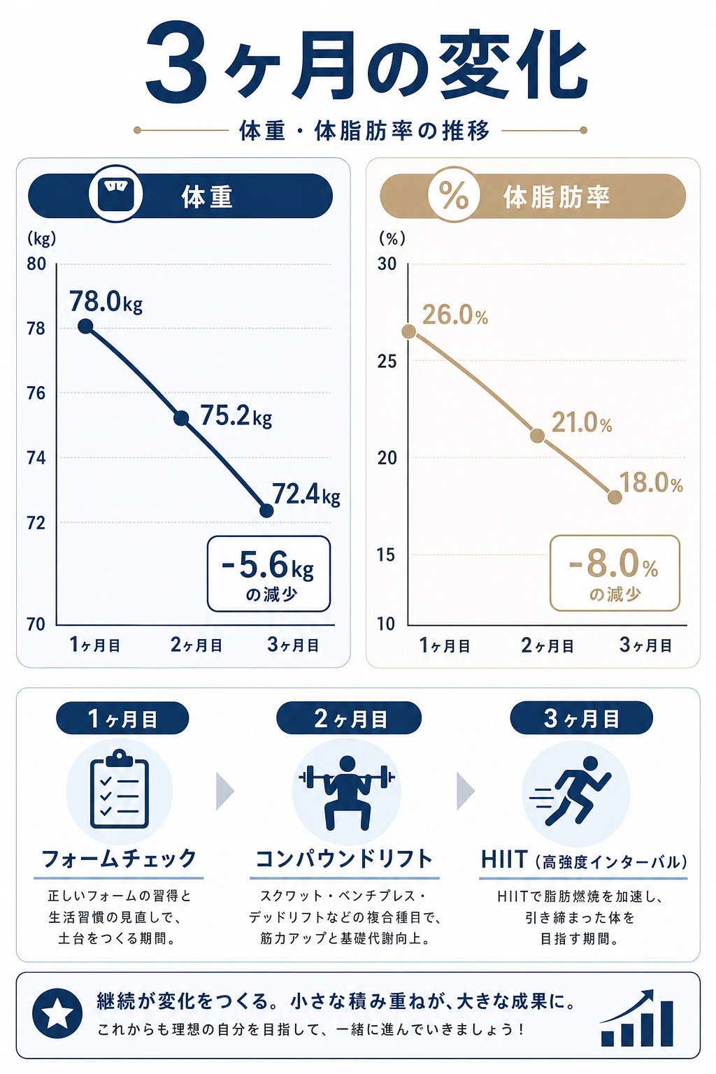 3ヶ月の体重・体脂肪率の変化を示すグラフ